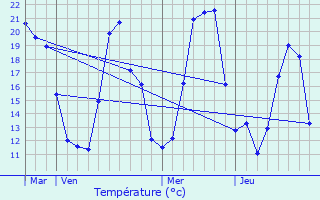 Graphique des tempratures prvues pour Poggio-di-Venaco