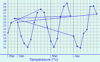 Graphique des tempratures prvues pour Chanos-Curson