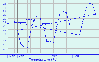 Graphique des tempratures prvues pour Pietrosella