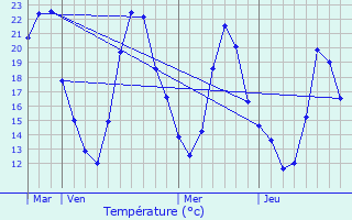 Graphique des tempratures prvues pour Gommern