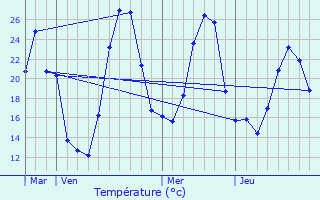 Graphique des tempratures prvues pour Rosis