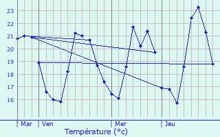 Graphique des tempratures prvues pour Canale-di-Verde