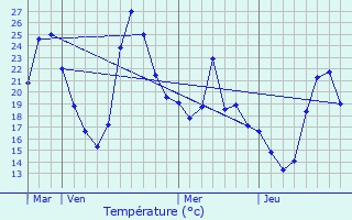 Graphique des tempratures prvues pour Espira-de-l