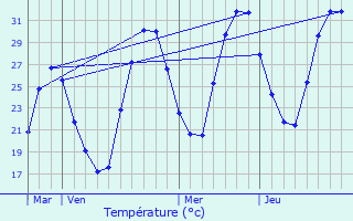 Graphique des tempratures prvues pour Arengosse