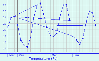 Graphique des tempratures prvues pour Salsigne