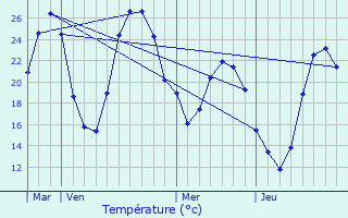 Graphique des tempratures prvues pour Montarnaud