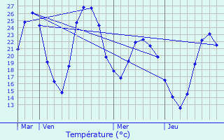 Graphique des tempratures prvues pour Lzignan-la-Cbe