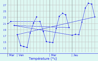 Graphique des tempratures prvues pour Arbori