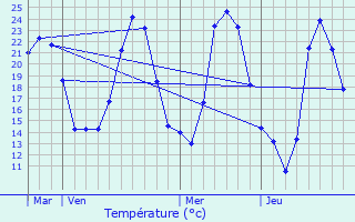 Graphique des tempratures prvues pour Claviers