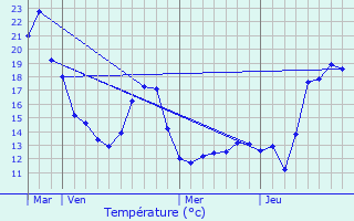 Graphique des tempratures prvues pour Roeselare