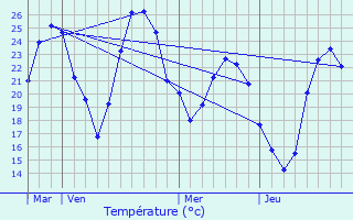 Graphique des tempratures prvues pour Prols