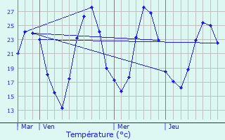 Graphique des tempratures prvues pour Thoiras