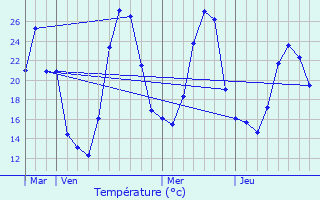 Graphique des tempratures prvues pour Saint-tienne-Estrchoux
