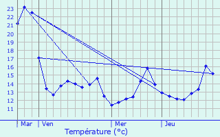 Graphique des tempratures prvues pour La Hulpe