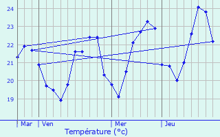 Graphique des tempratures prvues pour Vinars