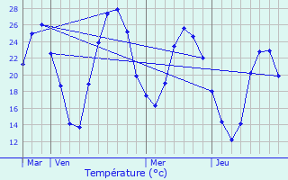 Graphique des tempratures prvues pour Sainte-Anastasie-sur-Issole