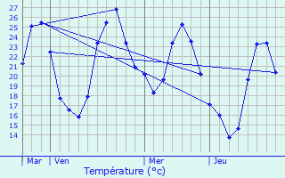 Graphique des tempratures prvues pour Puget-Ville