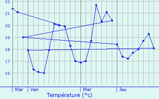 Graphique des tempratures prvues pour Barrettali