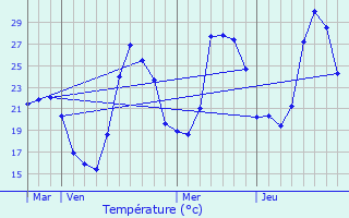 Graphique des tempratures prvues pour Villefranche-de-Conflent