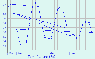 Graphique des tempratures prvues pour Cannelle