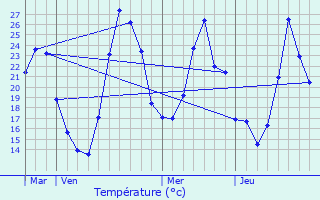 Graphique des tempratures prvues pour Prats-de-Sournia