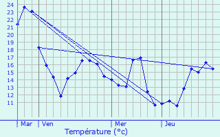 Graphique des tempratures prvues pour Raeren