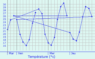 Graphique des tempratures prvues pour Chteauneuf-du-Rhne