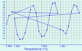 Graphique des tempratures prvues pour Bouchet