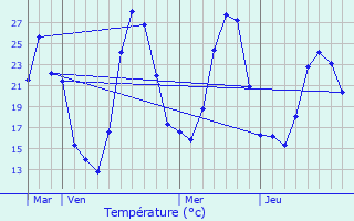 Graphique des tempratures prvues pour Lavalette