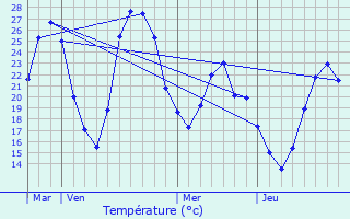 Graphique des tempratures prvues pour Sauvian