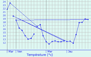 Graphique des tempratures prvues pour Lede