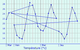 Graphique des tempratures prvues pour Prugnanes