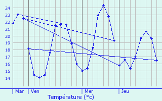 Graphique des tempratures prvues pour Zonza