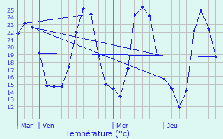 Graphique des tempratures prvues pour Callas