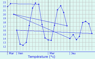 Graphique des tempratures prvues pour Guarguale