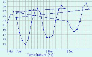 Graphique des tempratures prvues pour Gradignan