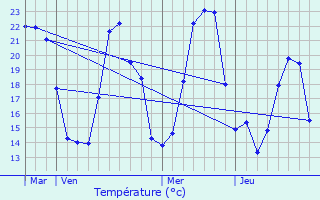 Graphique des tempratures prvues pour Noceta