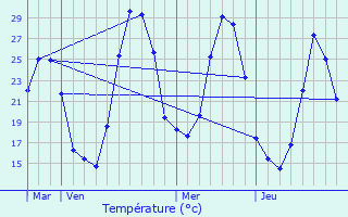 Graphique des tempratures prvues pour Laroque-de-Fa