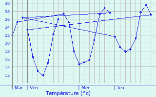 Graphique des tempratures prvues pour Bassens