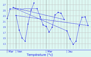 Graphique des tempratures prvues pour Aubagne