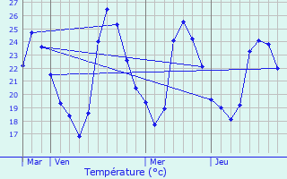 Graphique des tempratures prvues pour Lavrune