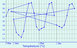 Graphique des tempratures prvues pour Herm