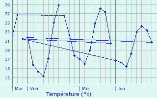 Graphique des tempratures prvues pour Brenas