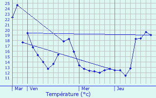 Graphique des tempratures prvues pour Saint-Josse-ten-Noode