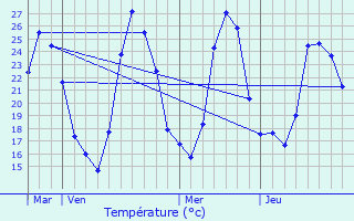 Graphique des tempratures prvues pour Montaud