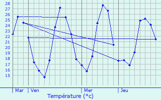 Graphique des tempratures prvues pour Buzignargues