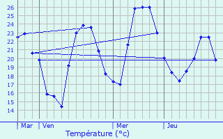 Graphique des tempratures prvues pour Furiani