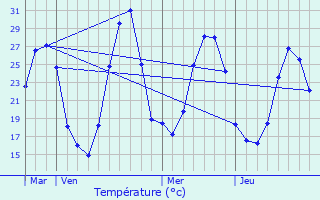 Graphique des tempratures prvues pour Fontcouverte