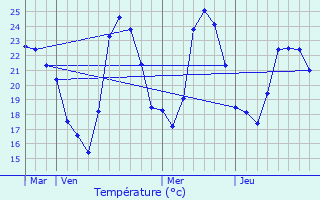 Graphique des tempratures prvues pour Montagnac