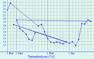 Graphique des tempratures prvues pour Zemst